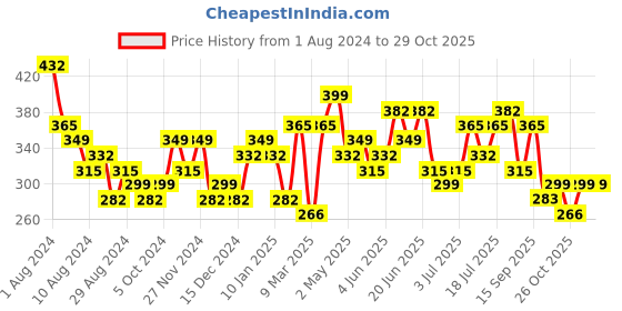 myntra.com Zaveri Pearls Rose Gold-Plated Cubic Zirconia Flowers Kada Bracelet zaveri pearls Price History Graph from 1 Aug 2024 to 29 Oct 2025
