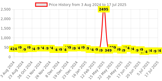 myntra.com Zaveri Pearls Rose Gold-Plated Cubic Zirconia Kada Bracelet zaveri pearls Price History Graph from 3 Aug 2024 to 14 Jul 2025