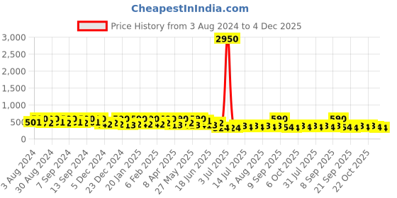myntra.com Zaveri Pearls Rose Gold Plated Cubic Zirconia Kada Bracelet zaveri pearls Price History Graph from 3 Aug 2024 to 4 Dec 2025
