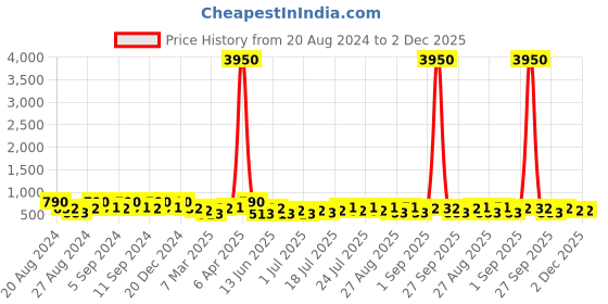 myntra.com Zaveri Pearls Rose Gold Plated Cubic Zirconia Kada Bracelet zaveri pearls Price History Graph from 20 Aug 2024 to 1 Dec 2025