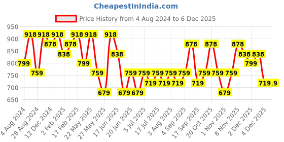 myntra.com Zaveri Pearls Rose Gold-Plated Cubic Zirconia Stone Studded Jewellery Set zaveri pearls Price History Graph from 4 Aug 2024 to 4 Dec 2025