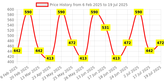 myntra.com Zaveri Pearls Rose Gold-Plated Cubic Zirconia Stone Studded Kada Bracelet zaveri pearls Price History Graph from 6 Feb 2025 to 19 Jul 2025