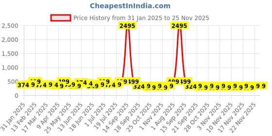 myntra.com Zaveri Pearls Rose Gold-Plated Cubic Zirconia Stone Studded Pendant With Chain zaveri pearls Price History Graph from 31 Jan 2025 to 24 Nov 2025