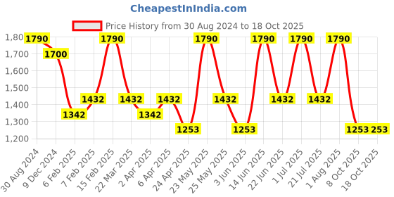 myntra.com Zaveri Pearls Rose Gold Plated Cubic Zirconia Studded & Beaded Jewellery Set zaveri pearls Price History Graph from 30 Aug 2024 to 18 Oct 2025