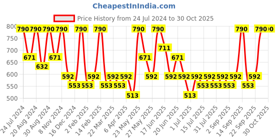 myntra.com Zaveri Pearls Rose Gold-Plated Cubic Zirconia-Studded Brass Contemporary Studs Earrings zaveri pearls Price History Graph from 24 Jul 2024 to 30 Oct 2025
