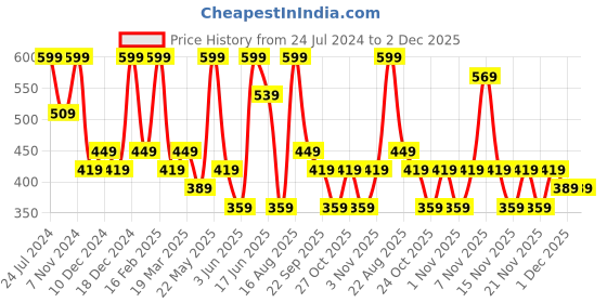myntra.com Zaveri Pearls Rose Gold-Plated Cubic Zirconia-Studded Finger Ring zaveri pearls Price History Graph from 24 Jul 2024 to 2 Dec 2025
