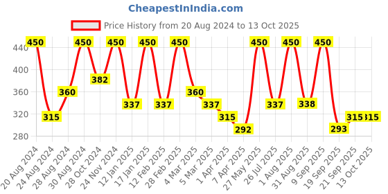 myntra.com Zaveri Pearls Rose Gold-Plated Cubic Zirconia Studded Heart Shaped Pendant With Chain zaveri pearls Price History Graph from 20 Aug 2024 to 12 Oct 2025