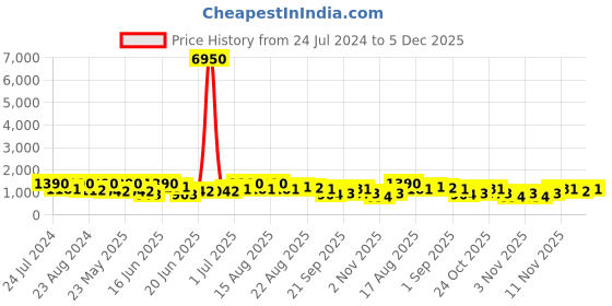 myntra.com Zaveri Pearls Rose-Gold Plated Cubic Zirconia Studded Jewellery Set zaveri pearls Price History Graph from 24 Jul 2024 to 5 Dec 2025