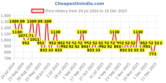 myntra.com Zaveri Pearls Rose Gold-Plated Cubic Zirconia-Studded Jewellery Set zaveri pearls Price History Graph from 24 Jul 2024 to 19 Dec 2025