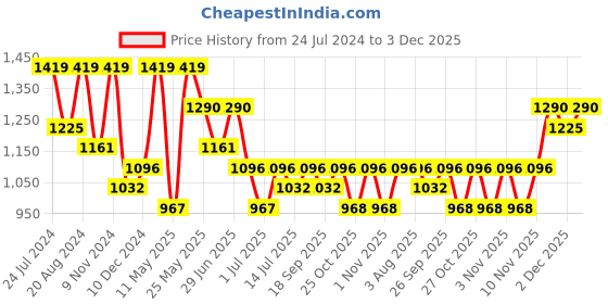 myntra.com Zaveri Pearls Rose Gold-Plated Cubic Zirconia-Studded Jewellery Set zaveri pearls Price History Graph from 24 Jul 2024 to 3 Dec 2025
