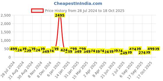 myntra.com Zaveri Pearls Rose Gold-Plated Cubic Zirconia Studded Jewellery Set zaveri pearls Price History Graph from 28 Jul 2024 to 17 Oct 2025
