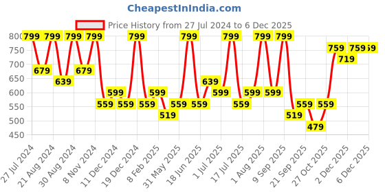 myntra.com Zaveri Pearls Rose Gold-Plated Cubic Zirconia Studded Jewellery Set zaveri pearls Price History Graph from 27 Jul 2024 to 5 Dec 2025