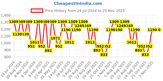 myntra.com Zaveri Pearls Rose Gold-Plated Cubic Zirconia Studded Jewellery Set zaveri pearls Price History Graph from 24 Jul 2024 to 25 Nov 2025