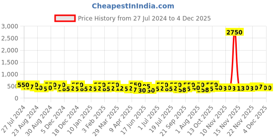 myntra.com Zaveri Pearls Rose Gold-Plated Cubic Zirconia Studded Jewellery Set zaveri pearls Price History Graph from 27 Jul 2024 to 4 Dec 2025