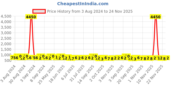 myntra.com Zaveri Pearls Rose Gold-Plated Cubic Zirconia Studded Jewellery Set zaveri pearls Price History Graph from 3 Aug 2024 to 24 Nov 2025