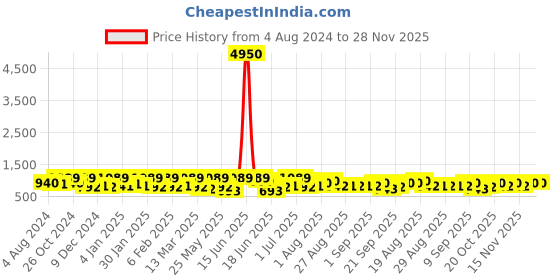 myntra.com Zaveri Pearls Rose Gold-Plated Cubic Zirconia-Studded Jewellery Set zaveri pearls Price History Graph from 4 Aug 2024 to 28 Nov 2025