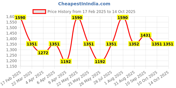 myntra.com Zaveri Pearls Rose Gold-Plated Cubic Zirconia-Studded Jewellery Set zaveri pearls Price History Graph from 17 Feb 2025 to 14 Oct 2025
