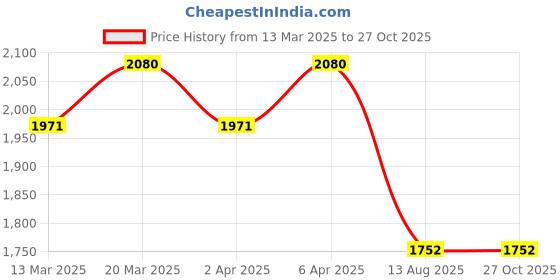 myntra.com Zaveri Pearls Rose Gold-Plated Cubic Zirconia-Studded Jewellery Set zaveri pearls Price History Graph from 13 Mar 2025 to 27 Oct 2025