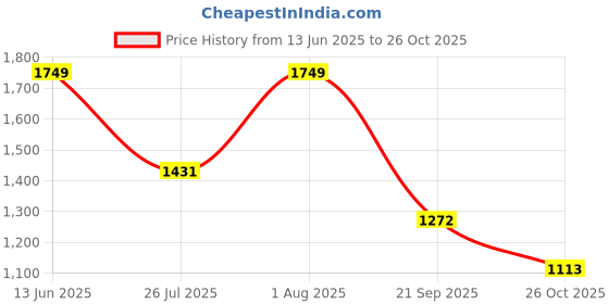 myntra.com Zaveri Pearls Rose Gold-Plated Cubic Zirconia-Studded Jewellery Set zaveri pearls Price History Graph from 13 Jun 2025 to 26 Oct 2025