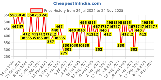 myntra.com Zaveri Pearls Rose Gold-Plated Cubic Zirconia Studded Kada Bracelet zaveri pearls Price History Graph from 24 Jul 2024 to 23 Nov 2025