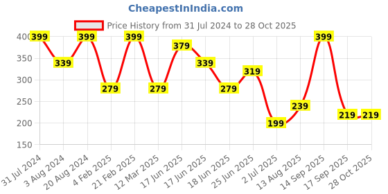 myntra.com Zaveri Pearls Rose Gold-Plated Cubic Zirconia-Studded Pendant With Chain zaveri pearls Price History Graph from 31 Jul 2024 to 27 Oct 2025