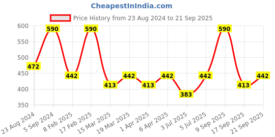 myntra.com Zaveri Pearls Rose Gold-Plated Cubic Zirconia Studded Pendant with Chain zaveri pearls Price History Graph from 23 Aug 2024 to 21 Sep 2025