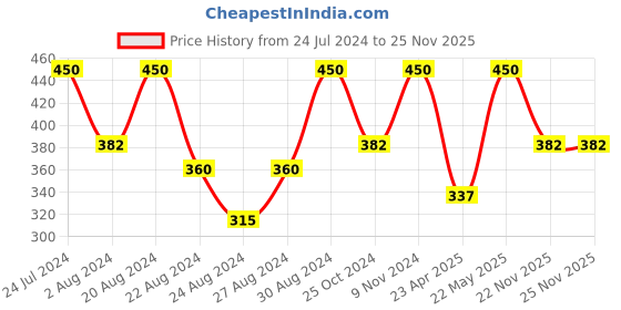 myntra.com Zaveri Pearls Rose Gold-Plated CZ Stone- Stunted Pendants with Chains zaveri pearls Price History Graph from 24 Jul 2024 to 24 Nov 2025