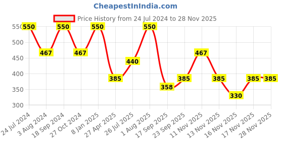 myntra.com Zaveri Pearls Rose Gold-Plated CZ Stone- Stunted Pendants with Chains zaveri pearls Price History Graph from 24 Jul 2024 to 27 Nov 2025
