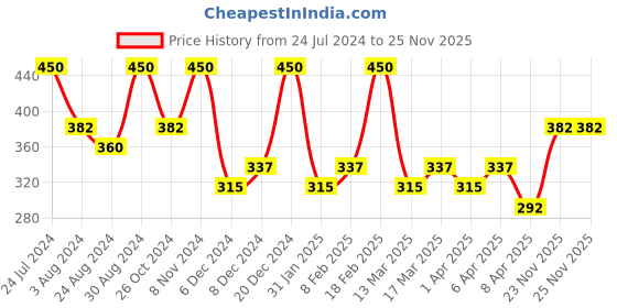 myntra.com Zaveri Pearls Rose Gold-Plated CZ Stone- Stunted Pendants with Chains zaveri pearls Price History Graph from 24 Jul 2024 to 23 Nov 2025