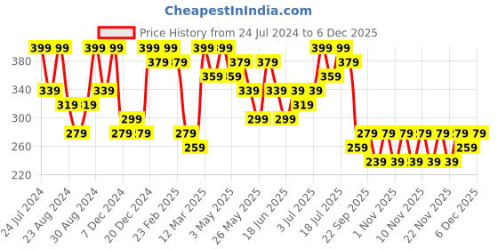 myntra.com Zaveri Pearls Rose Gold-Plated CZ-Studded Adjustable Finger Ring zaveri pearls Price History Graph from 24 Jul 2024 to 5 Dec 2025