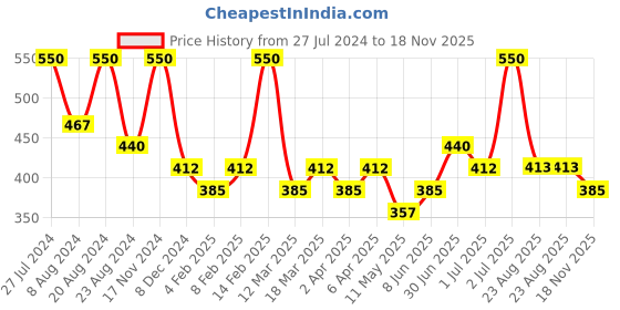 myntra.com Zaveri Pearls Rose Gold-Plated CZ Studded Adjustable Finger Ring zaveri pearls Price History Graph from 27 Jul 2024 to 18 Nov 2025