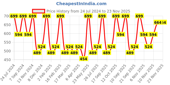 myntra.com Zaveri Pearls Rose Gold-Plated CZ-Studded Adjustable Finger Ring zaveri pearls Price History Graph from 24 Jul 2024 to 22 Nov 2025