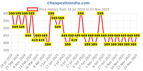 myntra.com Zaveri Pearls Rose Gold-Plated CZ-Studded Adjustable Finger Ring zaveri pearls Price History Graph from 24 Jul 2024 to 23 Nov 2025