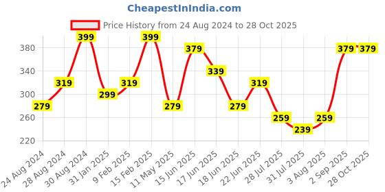 myntra.com Zaveri Pearls Rose Gold-plated CZ-studded Adjustable Finger Ring zaveri pearls Price History Graph from 24 Aug 2024 to 27 Oct 2025