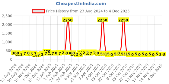 myntra.com Zaveri Pearls Rose Gold Plated CZ-Studded Adjustable Finger Ring zaveri pearls Price History Graph from 23 Aug 2024 to 4 Dec 2025