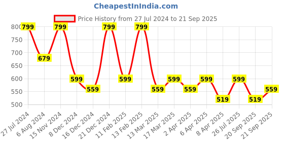 myntra.com Zaveri Pearls Rose Gold-Plated CZ-Studded Adjustable Finger Rings zaveri pearls Price History Graph from 27 Jul 2024 to 21 Sep 2025