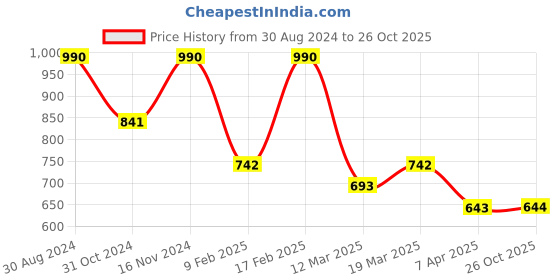 myntra.com Zaveri Pearls Rose Gold-Plated CZ Studded Finger Ring zaveri pearls Price History Graph from 30 Aug 2024 to 26 Oct 2025