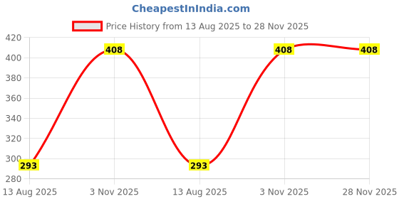 myntra.com Zaveri Pearls Rose Gold-Plated CZ-Studded Heart-Shaped Bangle-Style Bracelet zaveri pearls Price History Graph from 13 Aug 2025 to 28 Nov 2025