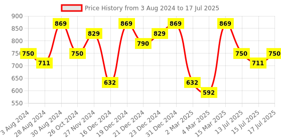 myntra.com Zaveri Pearls Rose Gold-Plated CZ-Studded Jewellery Set zaveri pearls Price History Graph from 3 Aug 2024 to 15 Jul 2025