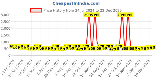 myntra.com Zaveri Pearls Rose Gold-Plated CZ Studded Jewellery Set zaveri pearls Price History Graph from 24 Jul 2024 to 22 Dec 2025