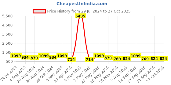 myntra.com Zaveri Pearls Rose Gold-Plated CZ Studded Jewellery Set zaveri pearls Price History Graph from 29 Jul 2024 to 27 Oct 2025