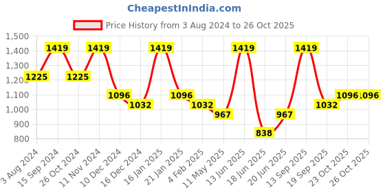 myntra.com Zaveri Pearls Rose Gold-Plated CZ-Studded Jewellery Set zaveri pearls Price History Graph from 3 Aug 2024 to 26 Oct 2025