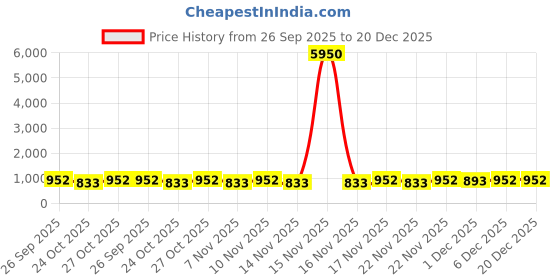myntra.com Zaveri Pearls Rose Gold-Plated CZ Studded Jewellery Set zaveri pearls Price History Graph from 26 Sep 2025 to 19 Dec 2025