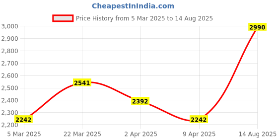 myntra.com Zaveri Pearls Rose Gold-Plated CZ Studded Necklace & Earrings zaveri pearls Price History Graph from 5 Mar 2025 to 14 Aug 2025