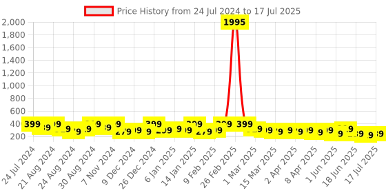 myntra.com Zaveri Pearls Rose Gold-Plated CZ-Studded Pendant With Chain zaveri pearls Price History Graph from 24 Jul 2024 to 14 Jul 2025