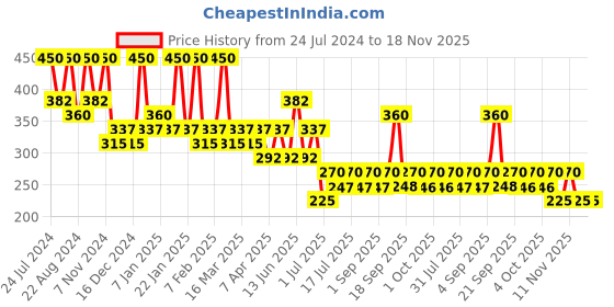 myntra.com Zaveri Pearls Rose Gold-Plated CZ Studded Pendant With Chain zaveri pearls Price History Graph from 24 Jul 2024 to 18 Nov 2025