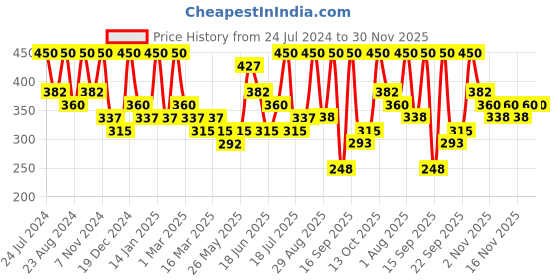 myntra.com Zaveri Pearls Rose Gold-Plated CZ-Studded Pendant With Chain zaveri pearls Price History Graph from 24 Jul 2024 to 30 Nov 2025
