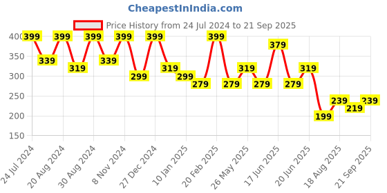 myntra.com Zaveri Pearls Rose Gold-Plated CZ-Studded Pendant With Chain zaveri pearls Price History Graph from 24 Jul 2024 to 21 Sep 2025