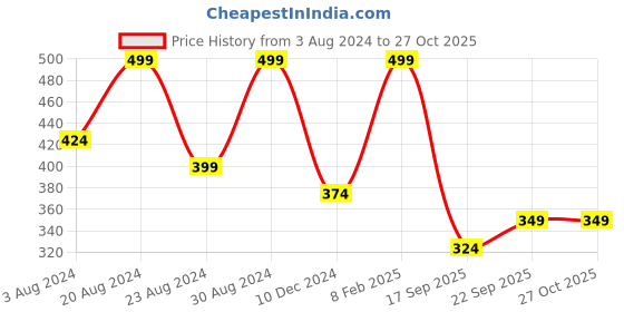 myntra.com Zaveri Pearls Rose Gold-Plated CZ-Studded Pendant With Chain zaveri pearls Price History Graph from 3 Aug 2024 to 27 Oct 2025