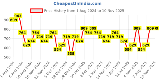 myntra.com Zaveri Pearls Rose Gold-Plated CZ-Studded Ring zaveri pearls Price History Graph from 1 Aug 2024 to 10 Nov 2025